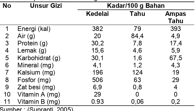 Tabel 2. Kandungan Unsur Gizi dan Kalori dalam Kedelai, Tahu danAmpas Tahu dalam 100 gram
