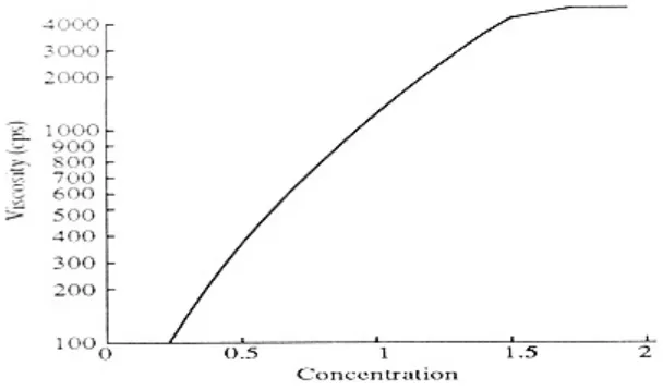 Gambar 3. Pengaruh konsentrasi terhadap kekentalan gum xanthan (Graham, 1977 didalam Yudoamijoyo dkk, 1992).