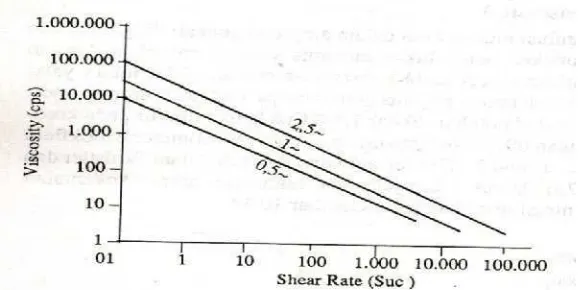 Gambar 4. Pengaruh laju ketegangan pada kekentalan larutan gum xanthan (Graham, 1977 didalam Yudoamijoyo dkk, 1992).