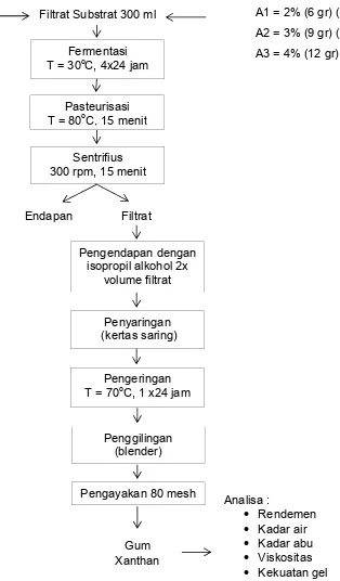 Gambar 10. Diagram alir proses pembuatan gum xanthan