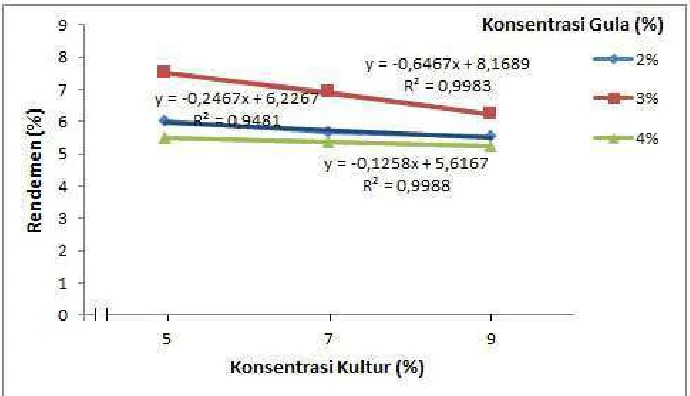 Tabel 6. Nilai rata-rata rendemen gum xanthan perlakuan konsentrasi kultur dan penambahan gula.