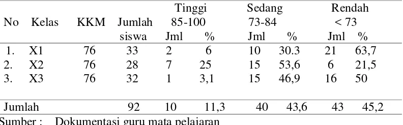 Tabel 1.1 Daftar nilai ulangan Sosiologi siswa kelas X SMAN 2 Pringsewu Tahun2013/2014