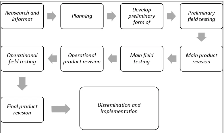 Gambar 3.1 Langkah-Langkah Penggunaan Metode Research and Development