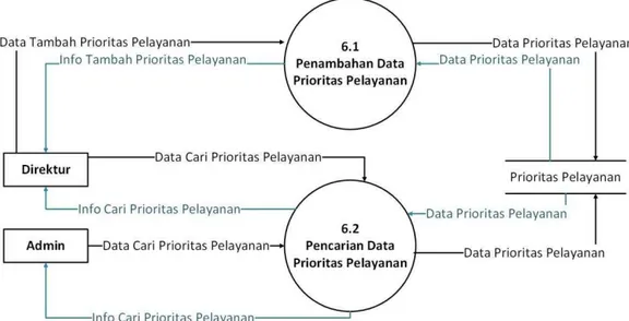Gambar 3.12 DFD Level 2 Proses 6 Pengelolaan Data Prioritas Pelayanan 