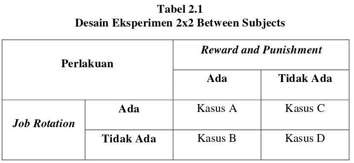 Tabel 2.1 Desain Eksperimen 2x2 Between Subjects 
