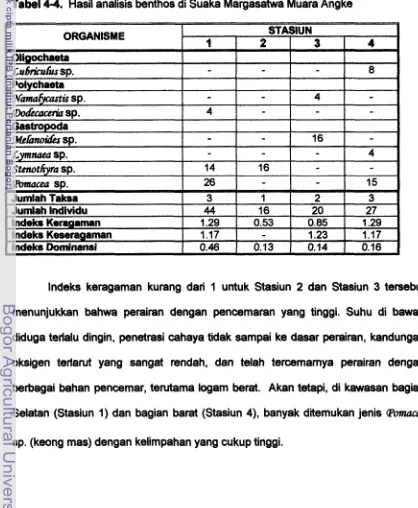 Tabel 44. Hasil analisis benthos di Suaka Margasatwa Muara Angke 