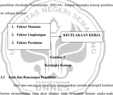 Gambar 2  Kerangka Konsep 