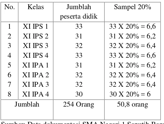 Tabel 4. Data Jumlah peserta didik yang menjadi sampel di SMANegeri 1 Seputih Banyak Lampung Tengah TP 2012/2013