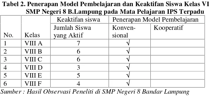 Tabel 2. Penerapan Model Pembelajaran dan Keaktifan Siswa Kelas VIII