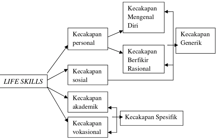 Gambar 1: Skema Terinci Life Skills Menurut DitjenPenmum 2002 dalam Anwar (2006:28)