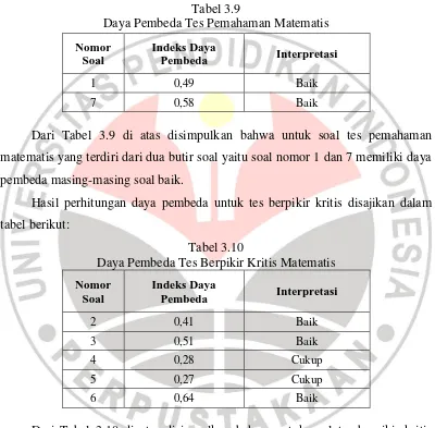 Tabel 3.9 Daya Pembeda Tes Pemahaman Matematis 