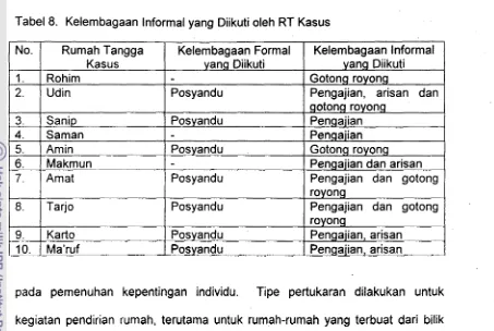 Tabel 8. Kelembagaan lnformal yang Diikuti oleh RT Kasus 