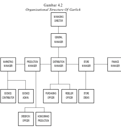 Gambar 4.2 Organizational Structure Of Garlick