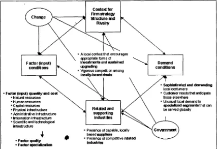 Gambar l. Faktor-faktor Penentu Keunggulan Daya Saing Wilayah (Diadopsi dari Porter, 1990) 