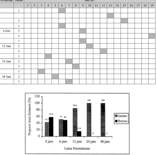 Tabel 1. Selang waktu antara pemberian hormon 17-metiltestosteron dengan kelahiran anak ikan gapi, Paecilia reticulata Peters