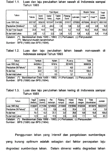 Tabel 1 .l. Luas dan laju perubahan taharr sawah di Indonesia sarnpai 