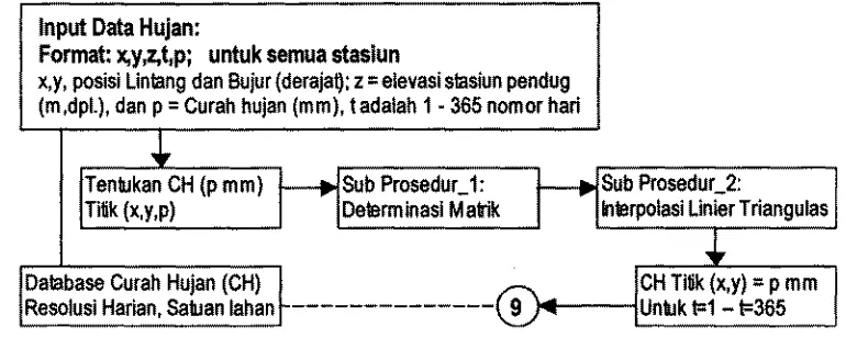 Gambar 3.7. Diagram blok alur proses skstraksi parameter hujan dengan 