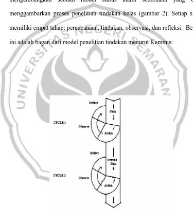 Gambar 2. Model penelitian tindakan 