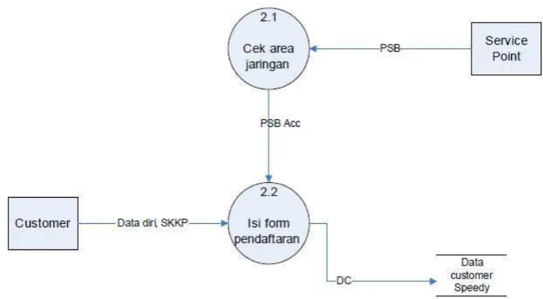 Gambar 4.3 DFD Diagram Proses 2 Sistem Berjalan 