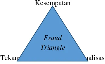 Gambar 2.1. Fraud Triangle 