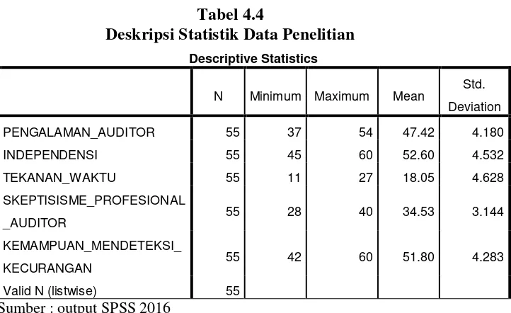 Tabel 4.4 Deskripsi Statistik Data Penelitian 