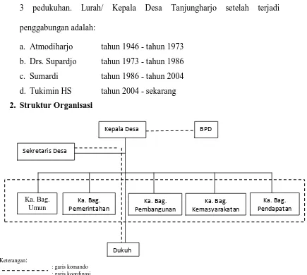 Gambar 2. Struktur Organisasi Pemerintah Desa Tanjungharjo 