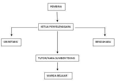 Gambar 3. Struktur Organisasi PKBM Tanjungsari 