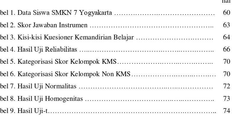 Tabel 1. Data Siswa SMKN 7 Yogyakarta ……………….…………………… 