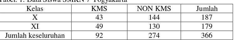 Tabel. 1. Data Siswa SMKN 7 Yogyakarta 