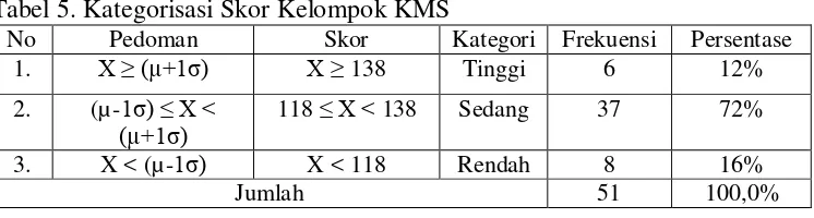 Tabel 5. Kategorisasi Skor Kelompok KMS 