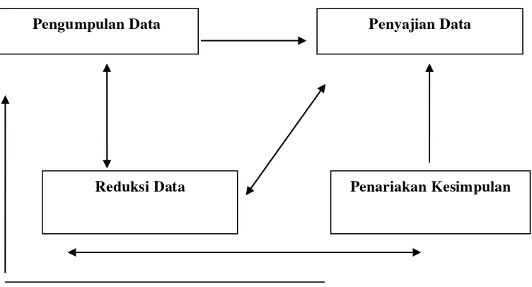 Gambar 2. Analisis Data Model Interaktif Miles dan Huberman 