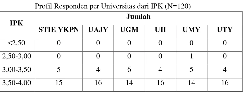 TABEL 4.7 Profil Responden per Universitas dari IPK (N=120) 