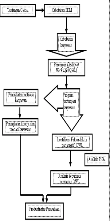 Gambar 1.  Kerangka Pemikiran Konseptual 