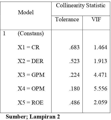 Table 4.4 Uji Variance Inflation Factor (VIF) 