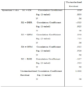 Table 4.5 Correlations Rank Spearman 