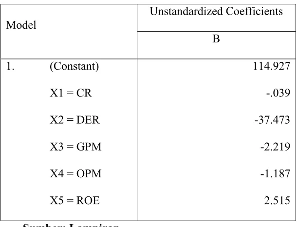 Table 4.7  Persamaan Regresi Linier Berganda 