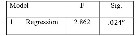 Table 4.8  Hasil Perhitungan Kecocokan Model 