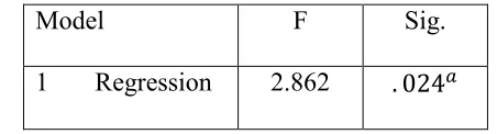Table 4.8  Hasil Perhitungan Kecocokan Model 