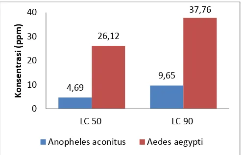 Gambar 2. Nilai LC50nyamuk  dan LC90 ekstrak etanol buah Piper retrofractum Vahl. untuk larva Anopheles aconitus dan Aedes aegypti setelah 24 jam perlakuan 