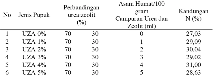 Tabel 2. Komposisi UZA. 