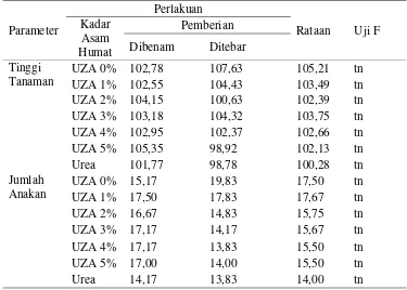 Tabel 5. Pengaruh Perbedaan Cara Pemberian Formulasi UZA dengan Kadar              Asam Humat yang Berbeda Terhadap Tinggi Tanaman dan Jumlah        Anakan Tanaman Padi ketika 8 MST