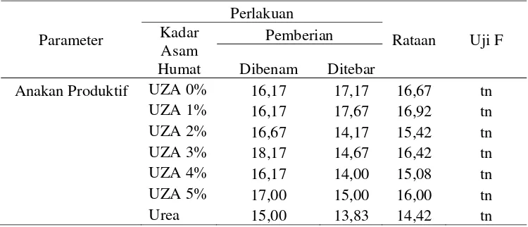 Tabel 6. Pengaruh Perbedaan Kadar Asam Humat pada Formulasi UZA dan Cara Pemberian Terhadap Jumlah Anakan Produktif