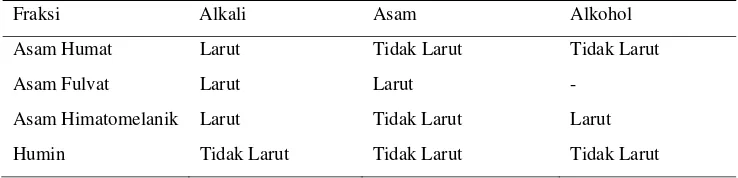 Tabel 1. Fraksi Humat Berdasarkan Kelarutannya dalam Alkali, Asam, serta  Alkohol Fleigh et al