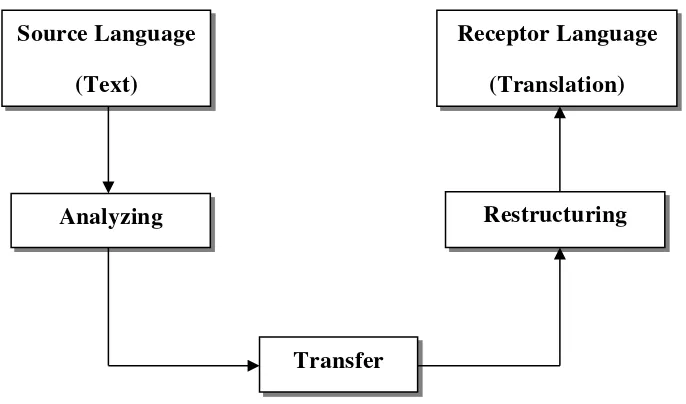Figure 1. Process of Translation (Nida and Taber, 1982: 33) 