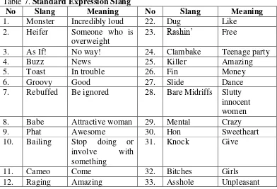 Table 7. Standard Expression Slang 