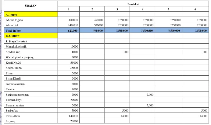 Tabel 3 Cash Flow