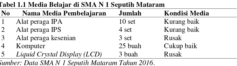 Tabel 1.1 Media Belajar di SMA N 1 Seputih Mataram