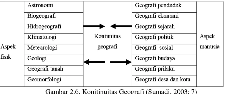 Gambar 2.6. Konitinuitas Geografi (Sumadi, 2003: 7) 