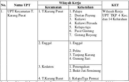 Tabel 8. Daftar dan Wilayah Kerja UPT Dinas Kebersihan dan Pertamanan Kota Bandar Lampung 