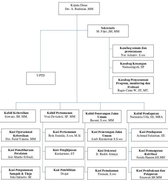 Gambar 2. Bagan Struktur Organisasi Satuan Kerja Perangkat Daerah (SKPD) 